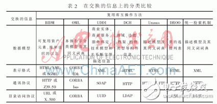 在复用库互 *** 作方法上有哪些分类比较？,在复用库互 *** 作方法上有哪些分类比较？,第3张