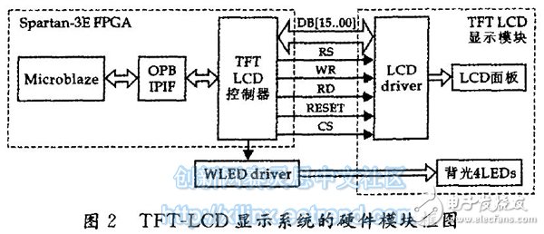 基于Xilinx FPGA SOPC的TFT-LCD 控制器设计与实现,图2 TFT-LCD显示系统的硬件模块框图,第3张