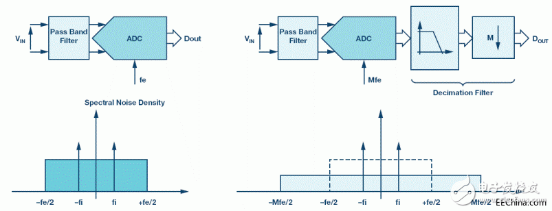 高精度SAR模数转换器的抗混叠滤波考虑因素,image006.gif,第4张