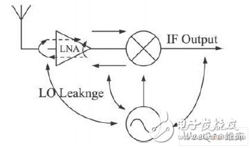 基于电流复用技术和本振信号偶次谐的波高增益高线性度混频器设计,一般接收机的拓扑结构,第2张