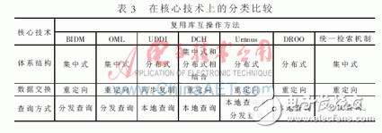 在复用库互 *** 作方法上有哪些分类比较？,在复用库互 *** 作方法上有哪些分类比较？,第4张