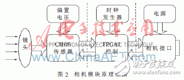 利用FPGA+DSP相配合的全景视觉系统方案设计详解,利用FPGA+DSP相配合的全景视觉系统方案设计详解,第3张