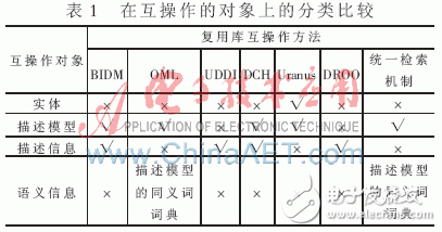 在复用库互 *** 作方法上有哪些分类比较？,在复用库互 *** 作方法上有哪些分类比较？,第2张