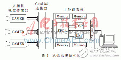 利用FPGA+DSP相配合的全景视觉系统方案设计详解,利用FPGA+DSP相配合的全景视觉系统方案设计详解,第2张