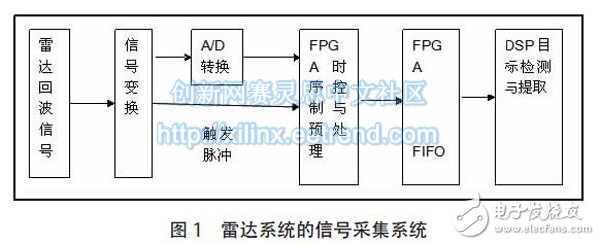 基于FPGA 的雷达信号采集系统设计,图1 雷达系统的信号采集系统,第2张