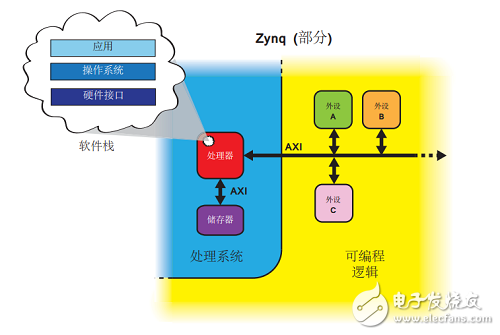 一文读懂Zynq-7000能干什么及其设计流程,第5张