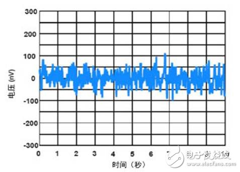 传感器实现目标需要的精密运算放大器选择方法浅析,传感器实现目标需要的精密运算放大器选择方法浅析,第2张