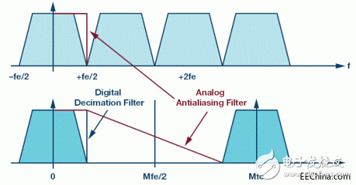 高精度SAR模数转换器的抗混叠滤波考虑因素,image008.gif,第5张