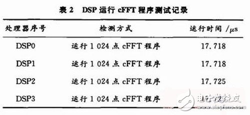 结合FPGA与DSP实现对高速中频采样信号处理平台的设计详解,结合FPGA与DSP实现对高速中频采样信号处理平台的设计详解 ,第4张