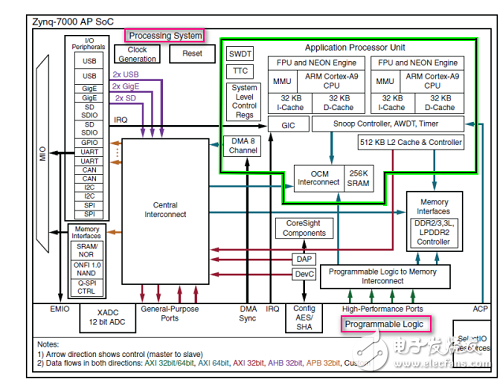 一文读懂Zynq-7000能干什么及其设计流程,第6张