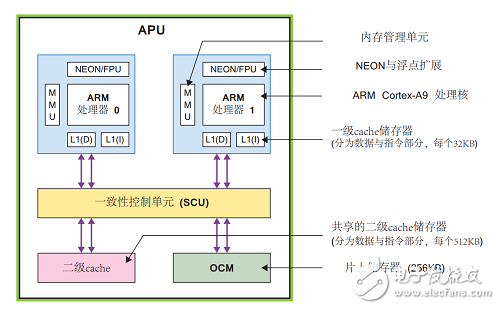 一文读懂Zynq-7000能干什么及其设计流程,第7张