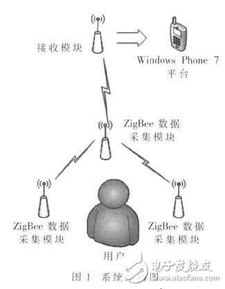 基于WinPhone 7的体感健身系统的设计与实现, 基于WinPhone 7的体感健身系统的设计与实现,第3张