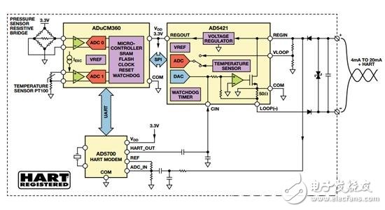 基于微处理器的智能发射器信号链解决方案详解,图2. 支持HART的智能发射器演示方案框图,第3张