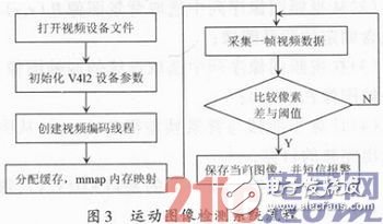 基于嵌入式Linux的运动检测系统设计浅析,基于嵌入式Linux的运动检测系统设计浅析,第3张