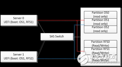 SAS Switch 技术之优化服务,SAS Switch 技术之优化服务,第2张