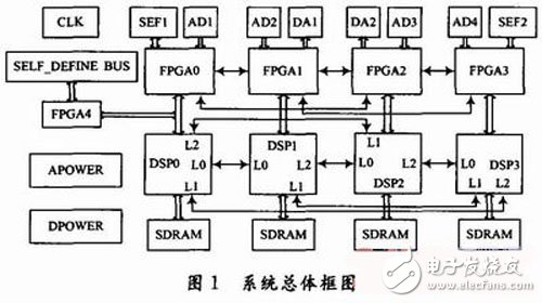 结合FPGA与DSP实现对高速中频采样信号处理平台的设计详解,结合FPGA与DSP实现对高速中频采样信号处理平台的设计详解 ,第2张