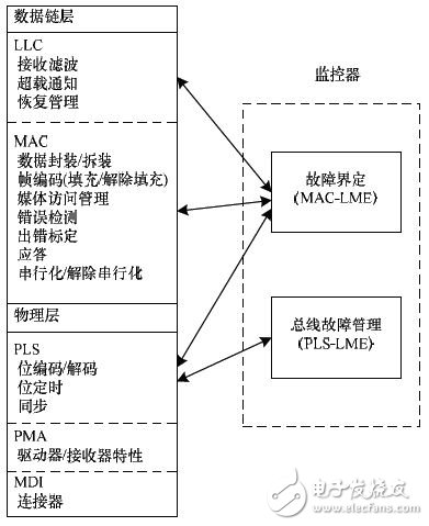 基于FPGA的车电总线接口简述及模块设计,图1 CAN分层结构,第2张