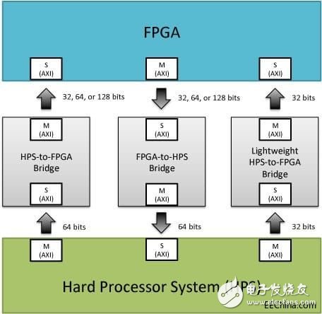 FPGA与HPS之间互联的结构,FPGA与HPS之间互联的结构,第2张