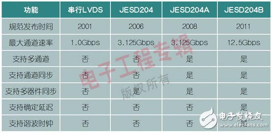 JESD204B的广泛应用与串行LVDS接口概述,图3：LVDS和JESD204规范对比,第4张