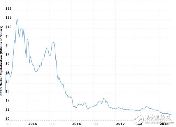 小米为何想要收购GoPro？,第2张