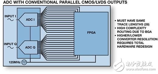 JESD204B的广泛应用与串行LVDS接口概述,图2：使用并行CMOS/LVDS带来的系统设计与互连的挑战,第3张