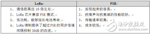 一文读懂LoRa与FSK的共性与区别,一文读懂LoRa与FSK的共性与区别,第4张