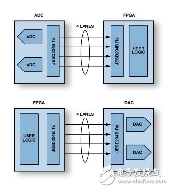 JESD204B的广泛应用与串行LVDS接口概述,图1：使用JESD204A/B接口的典型高速转换器至FPGA互连配置。(来源：Xilinx),第2张