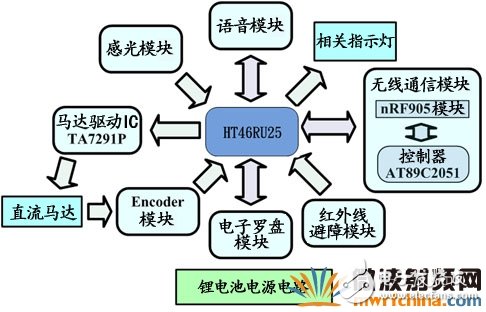 RF无线模块助力打造机器人群控系统详细教程,RF无线模块助力打造机器人群控系统详细教程,第5张