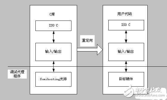 ARM体系结构下的程序设计经验, ARM体系结构下的程序设计经验,第3张