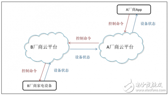 智能家居大势所趋_智能家电云云互联互通标准,第2张