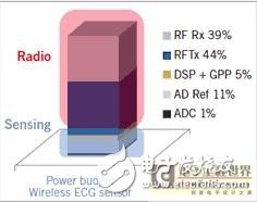 无线医疗设备-超低功耗射频技术详解, 超低功耗射频技术详解,第3张