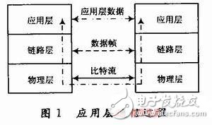 基于嵌入式环境的串行帧通信协议设计,基于嵌入式环境的串行帧通信协议设计 ,第2张