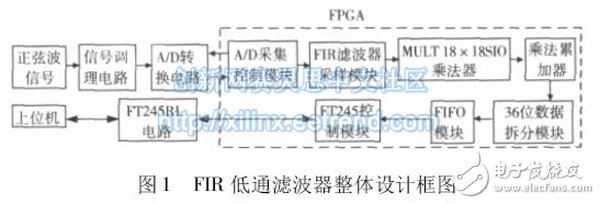 基于FPGA乘法器的FIR 低通滤波器整体设计,图1 FIR 低通滤波器整体设计框图,第2张