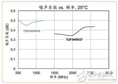 TriQuint新款集成低噪声放大器再创噪声新标准,图2：TQP3M9036和TQP3M9037的噪声系数相对于频率显示它们的性能明显超过额定的规格,第2张