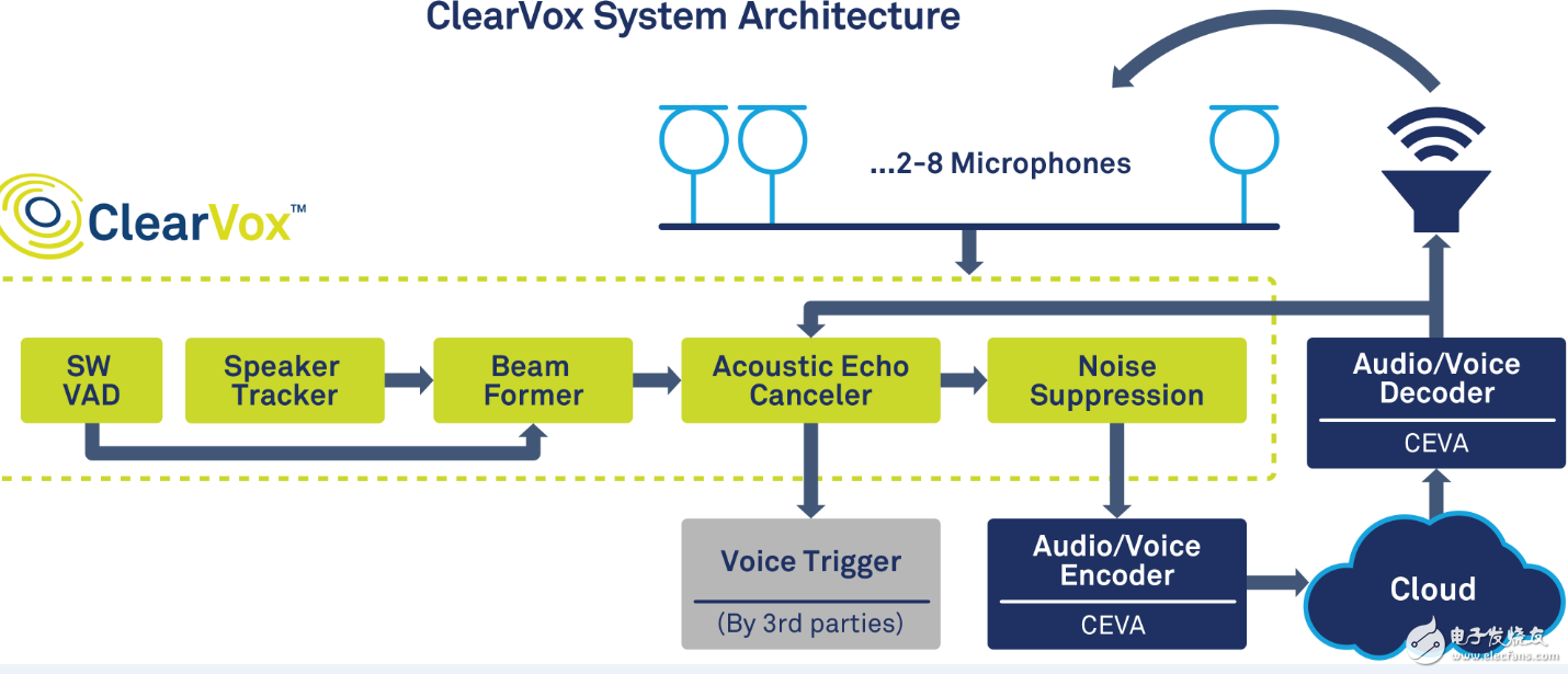 CEVA推出ClearVox专为CEVA-TeakLite-4和CEVA-X2音频语音DSP内核授权,CEVA推出先进软件套件ClearVox为语音设备提供 更高的语音智能,第2张