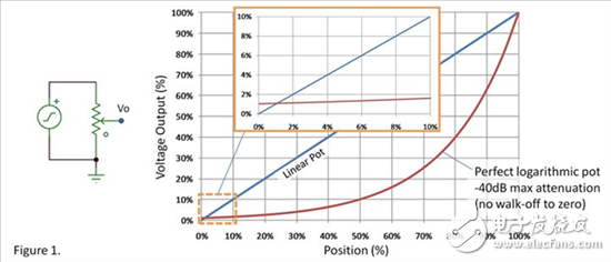 对数电位计如何实现最小音量,音量控制-对数电位计,第2张