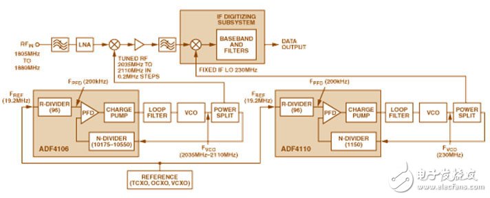 利用7GHZ频率合成器实现快速锁定、高灵敏度的IF调谐无线接收机, 利用7GHZ频率合成器实现快速锁定、高灵敏度的IF调谐无线接收机,第3张
