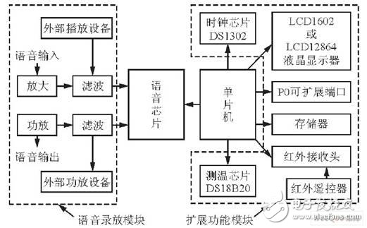 嵌入式数字录音系统设计方案概述,嵌入式数字录音系统设计方案概述  ,第2张