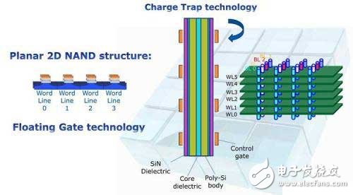 存储容量需求大增，推动了3D NAND储存的发展,存储容量需求大增，推动了3D NAND储存的发展,第2张
