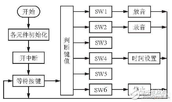 嵌入式数字录音系统设计方案概述,嵌入式数字录音系统设计方案概述  ,第3张