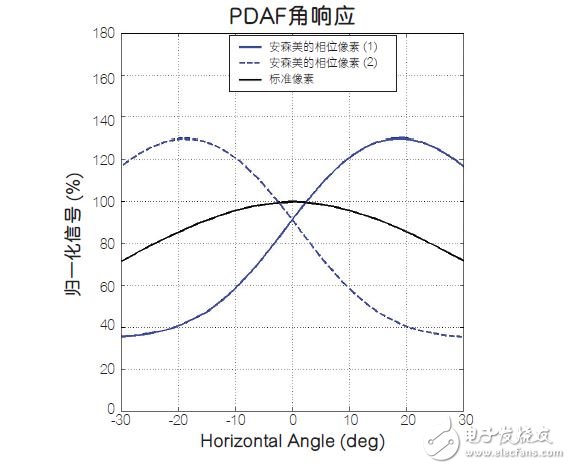 传统相机自动对焦技术让智能手机成像质量更高,ON17030601,第2张