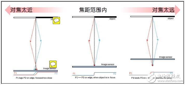 传统相机自动对焦技术让智能手机成像质量更高,ON17030602,第3张