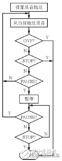 嵌入式数字录音系统设计方案概述,嵌入式数字录音系统设计方案概述  ,第5张