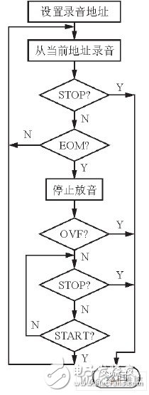 嵌入式数字录音系统设计方案概述,嵌入式数字录音系统设计方案概述  ,第6张