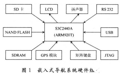 嵌入式导航系统是在怎样的设计下实现,第2张