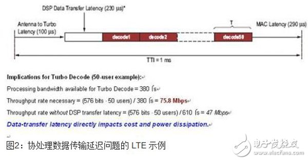 以嵌入式DSP模块和FPGA构架为基础的提高无线信号处理性能的子系统设计,以嵌入式DSP模块和FPGA构架为基础的提高无线信号处理性能的子系统设计,第2张