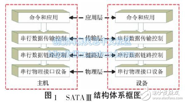 基于FPGA的SATA控制器的实现分析,图1 SATAⅢ结构体系框图,第2张