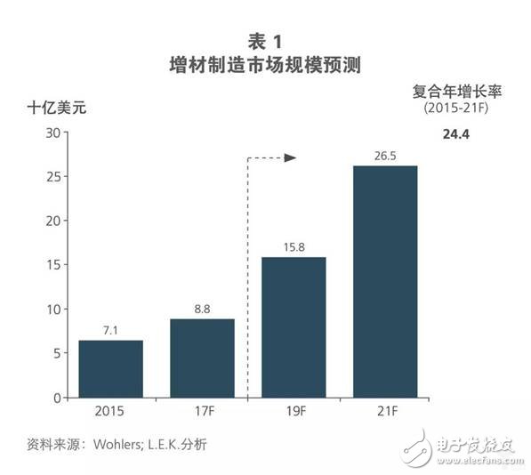 全球增材制造行业正在快速发展2021年市场规模将到达265亿美元,全球增材制造行业正在快速发展2021年市场规模将到达265亿美元,第2张