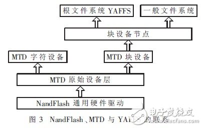 YAFFS文件系统在嵌入式Linux系统中的构建与改进, YAFFS文件系统在嵌入式Linux系统中的构建与改进,第4张