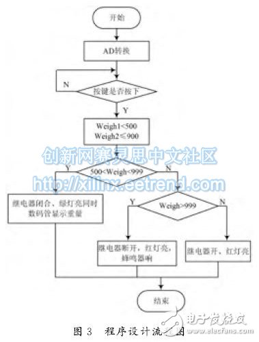 基于FPGA的智能电子衡器称重测控仪设计与实现,图３　程序设计流程图,第6张